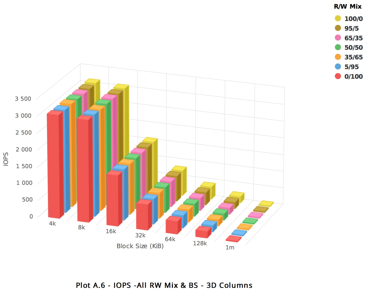 Click to expand Observed performance chart, 50 GB volume size