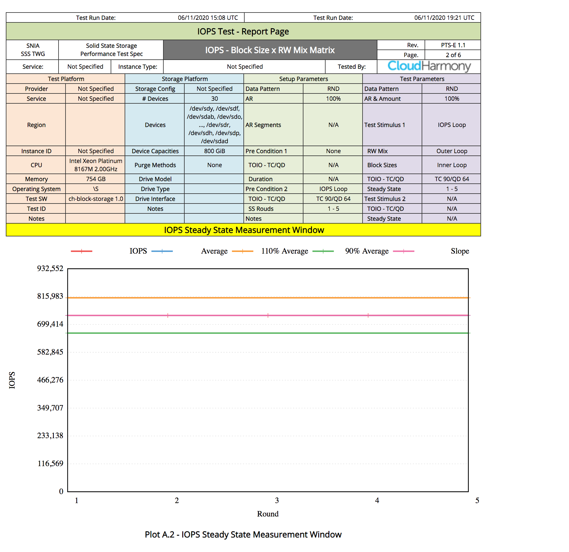 Click to expand Observed performance chart, thirty 800 GB volume size