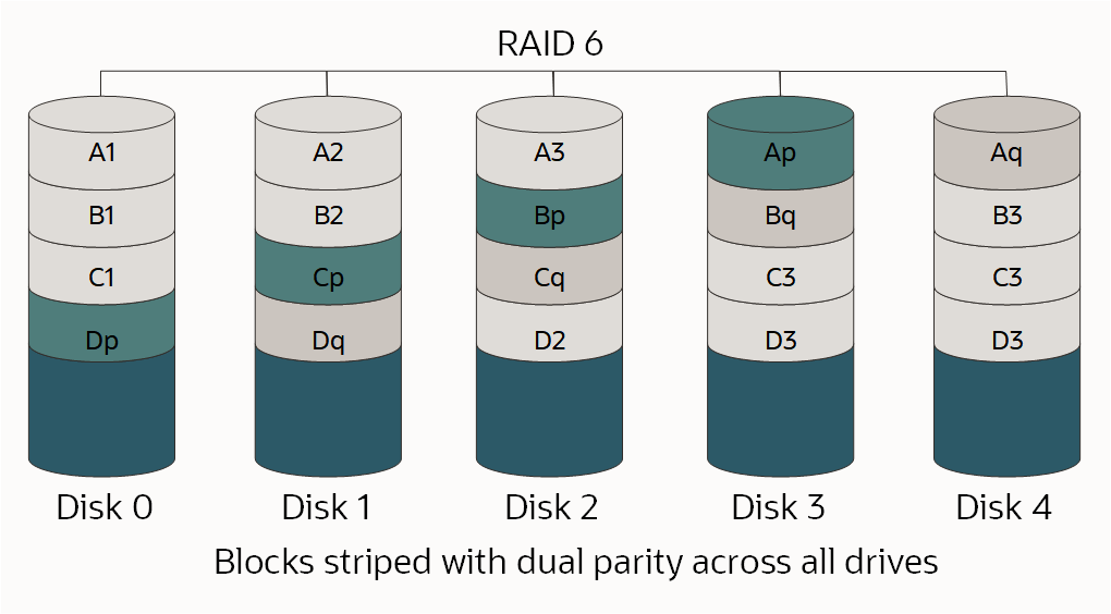 Click to expand This image shows a Raid 6 array.