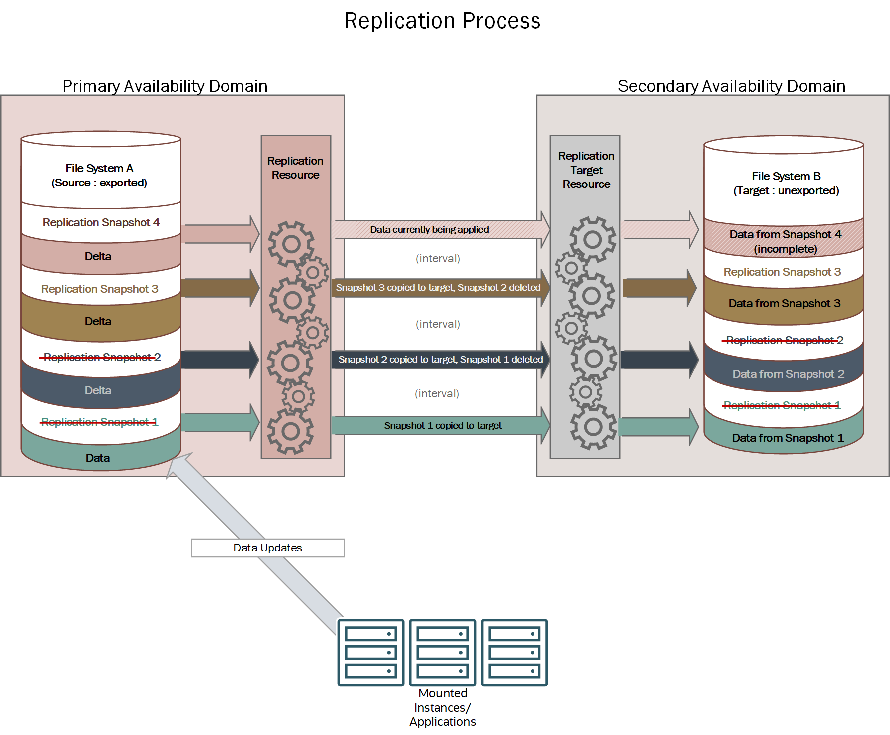 Click to expand This diagram shows a typical replication setup.