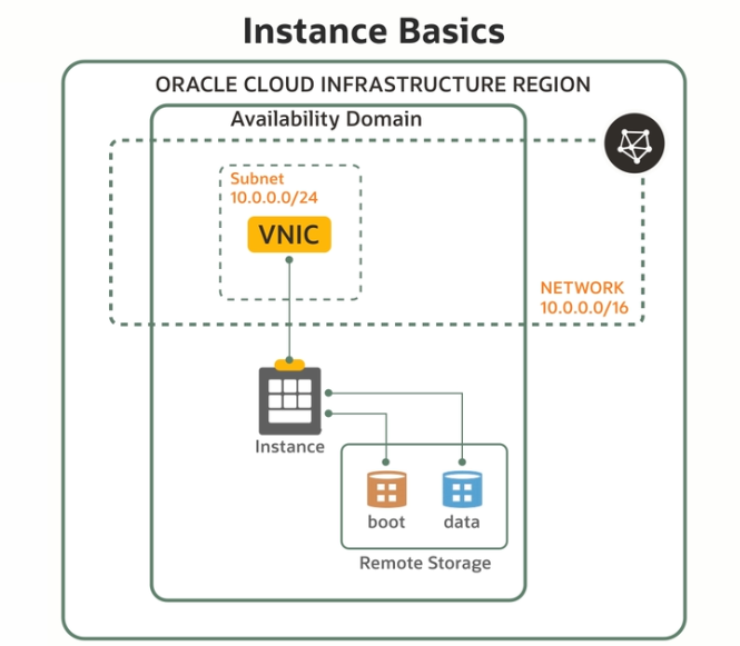 Click to expand Conceptual rendering of the instance basics