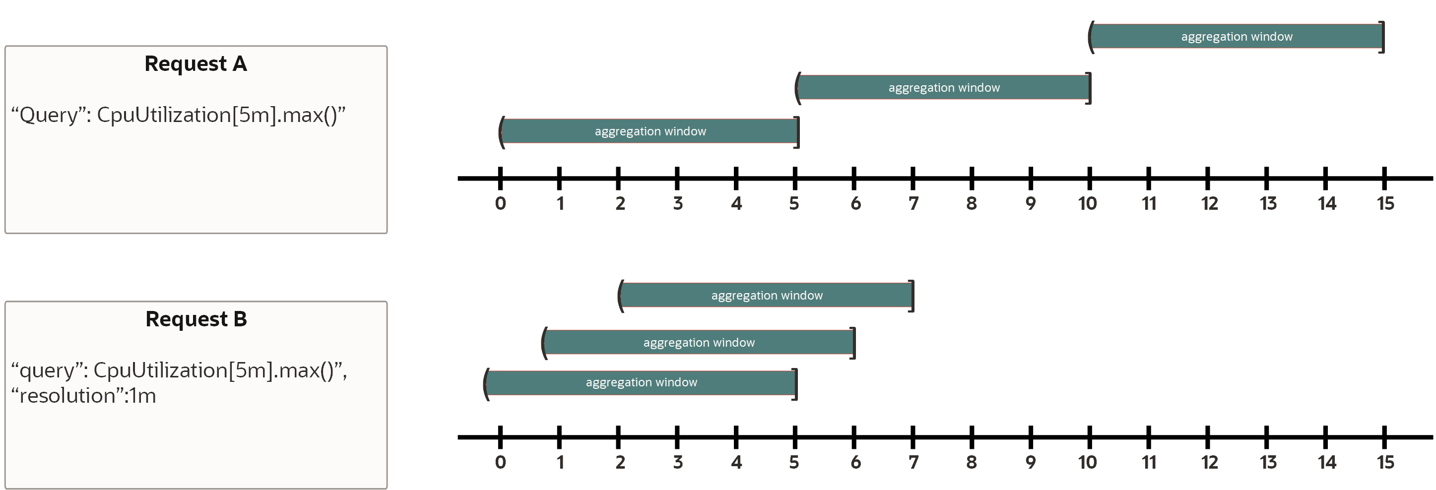 Click to expand This image shows how aggregation windows start according to the resolution.