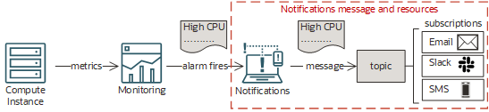 Click to expand This image shows Notifications in the context of a scenario that sends alarm messages to Slack.