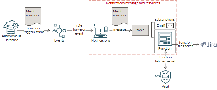 Click to expand This image shows Notifications in the context of a scenario that uses a function to file Jira tickets when reminder events occur.