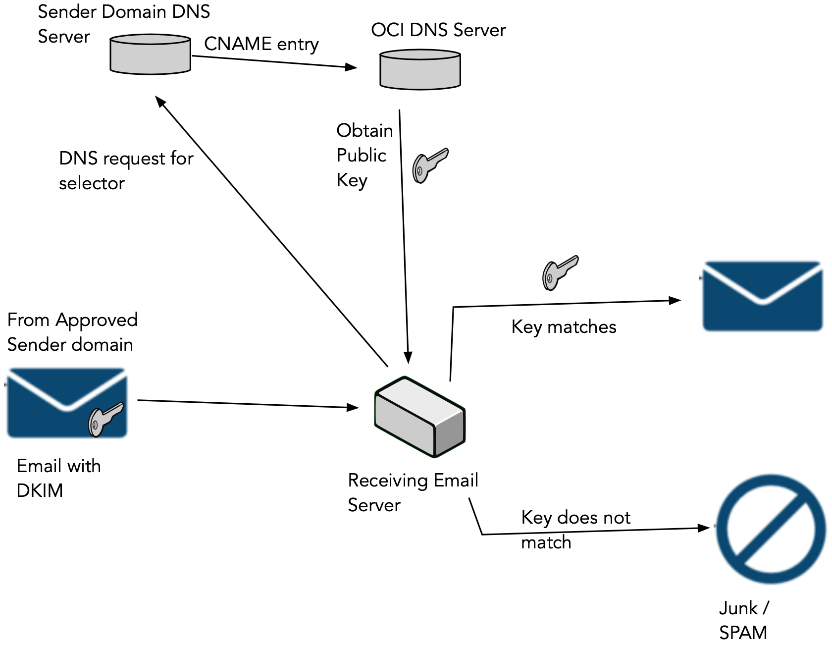 Click to expand This image shows a diagram that illustrates how a sender domain DNS server can be used to store the CNAME record that points back to OCI DNS.