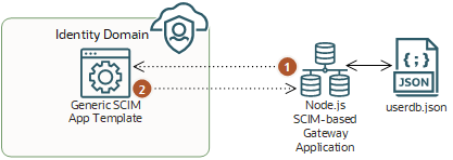 Click to expand A custom SCIM gateway exposing HTTP endpoints to enable operations such as searching, creating, updating, and deleting users