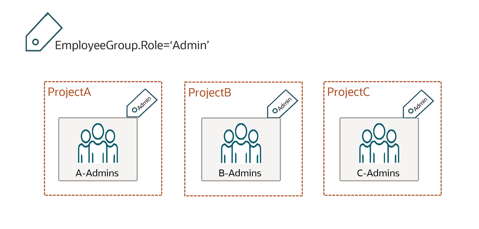 Click to expand Admin groups with EmployeeGroup.Role='Admin' tag applied