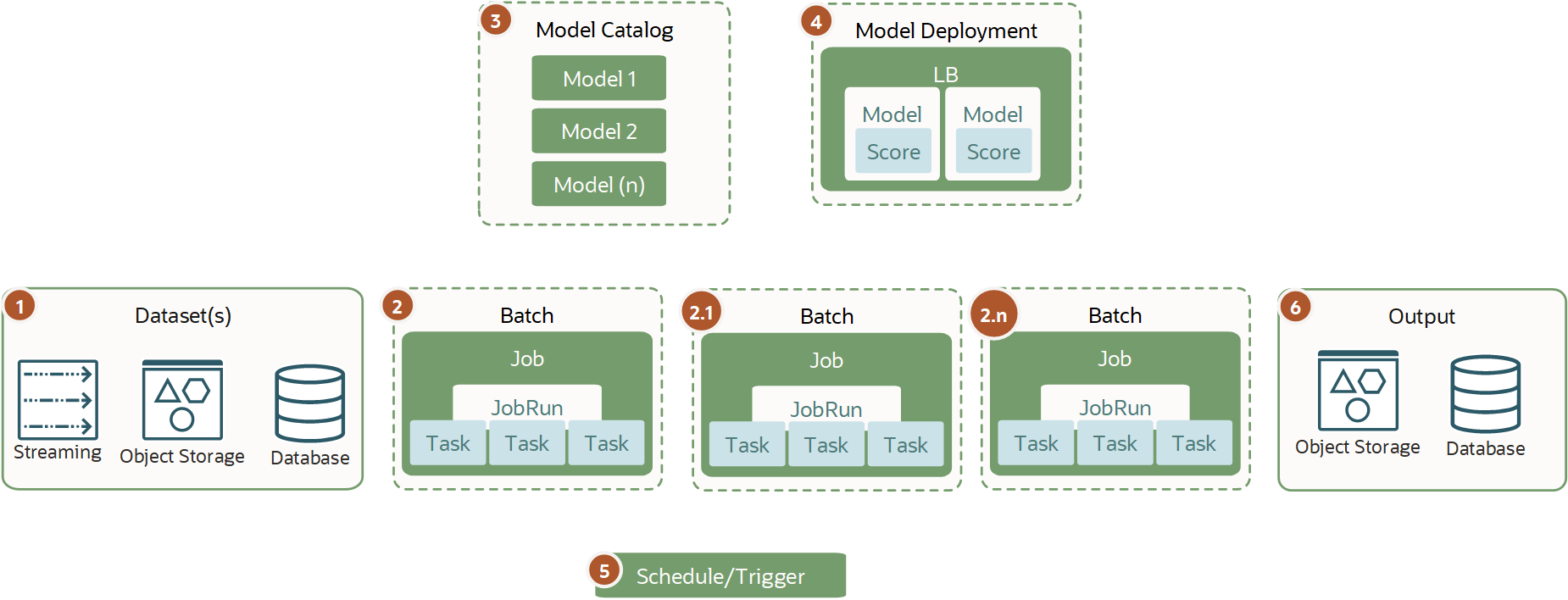 Shows a dataset processed by several mini batch jobs with several models from the model catalog and storing the results.