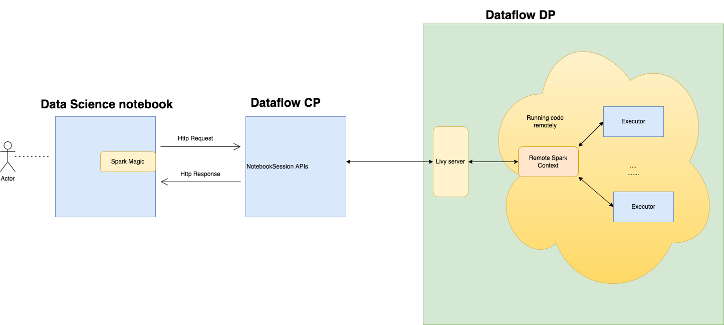 A Data Science notebook uses Spark Magic to send requests to Data Flow using the NotebookSession APIs to run Spark code on a Data Flow server.
