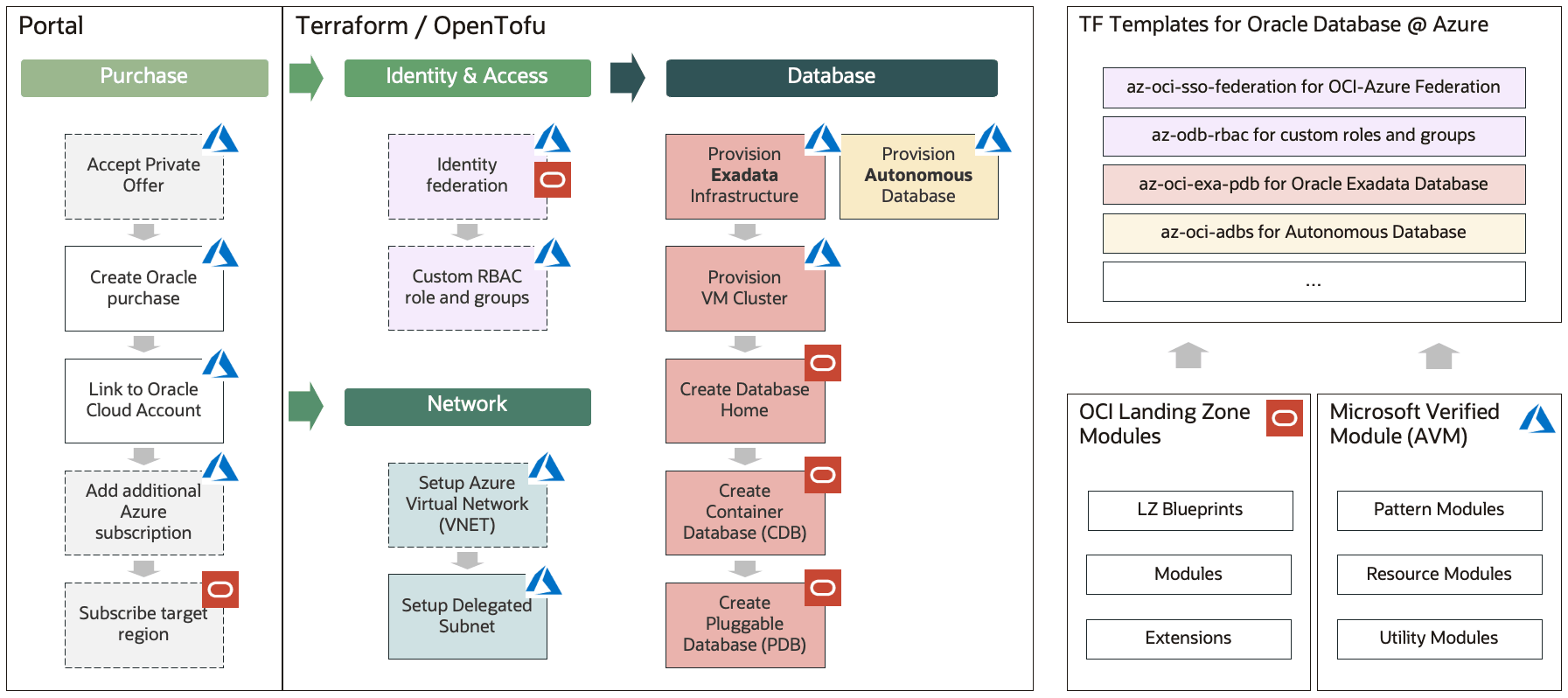 Description of odaaz-terraform-architecture.png follows Description of odaaz-terraform-architecture.png follows