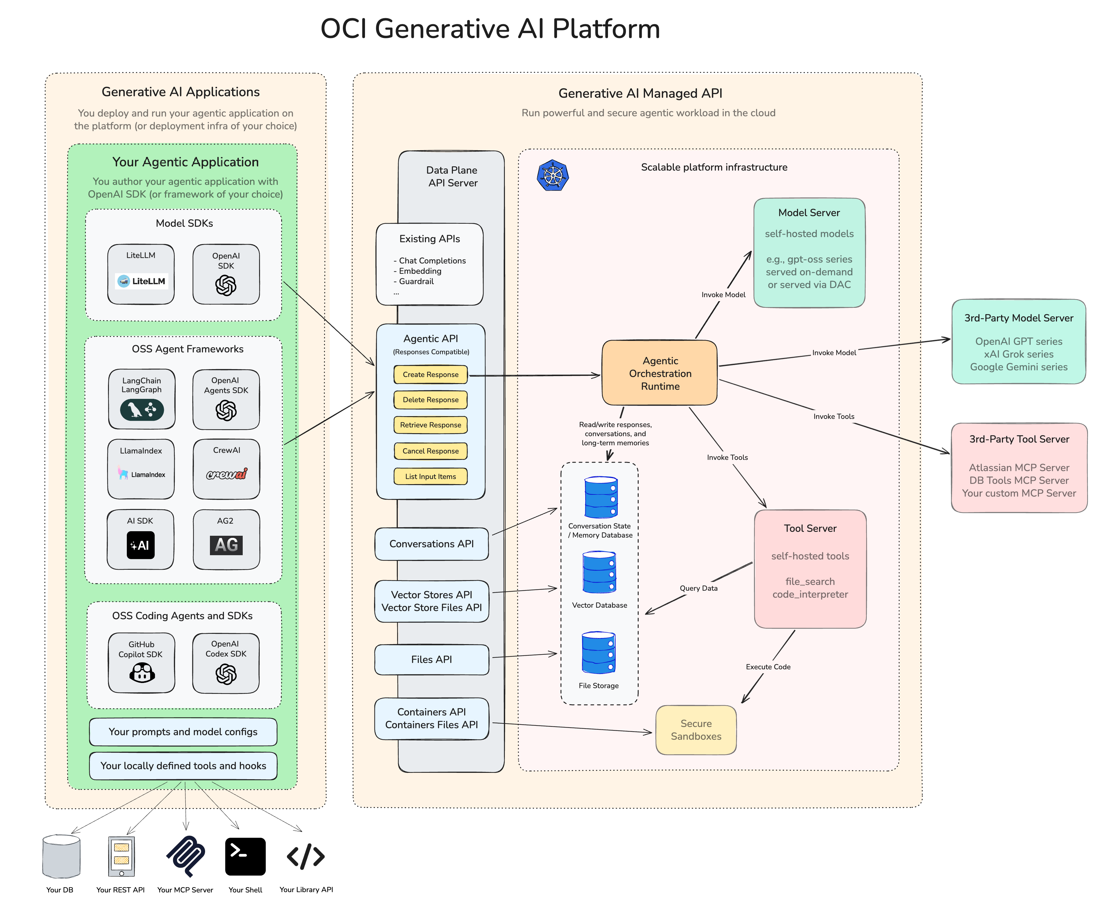 Click to expand Diagram of the OCI Generative AI Platform showing hosted applications calling managed APIs (Agentic API (Responses API), Conversations, Vector Stores, Files, and Containers) and an orchestration runtime that invokes models and tools, stores state, and integrates with OCI and third‑party model and tool servers.