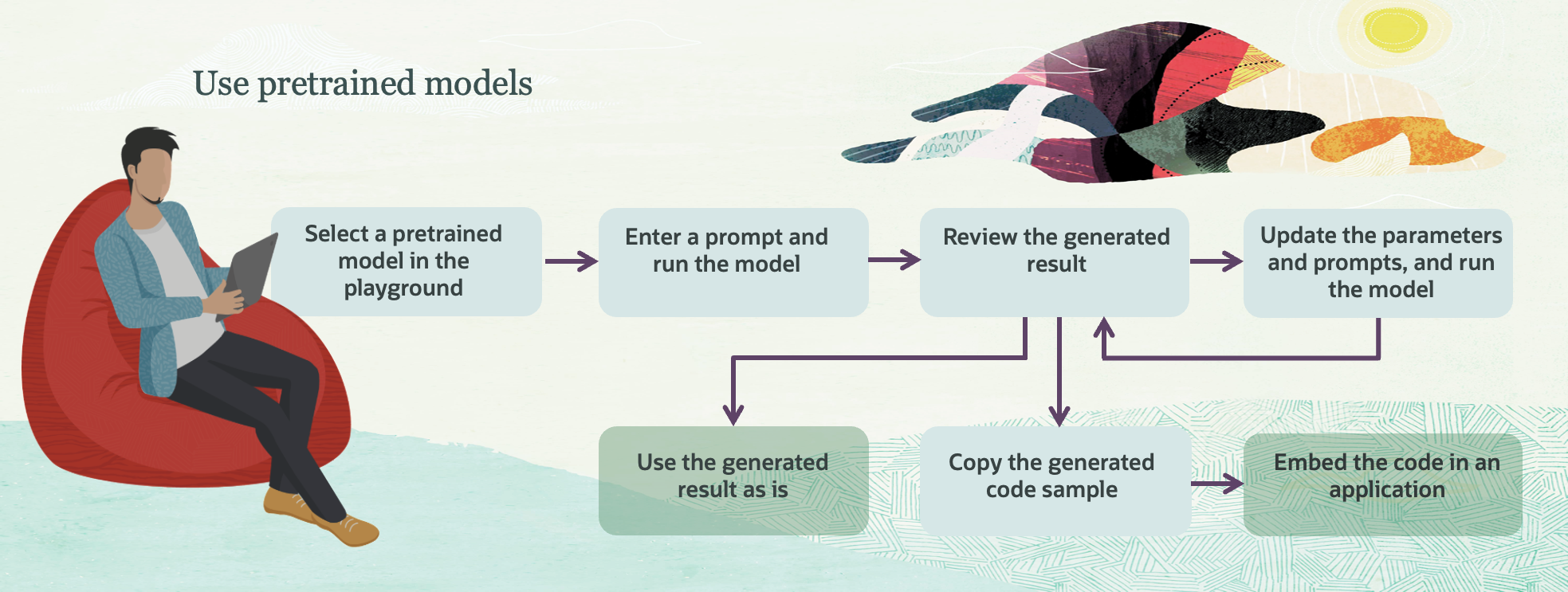 Click to expand User workflow options for using the Generative AI service ready-to-use pretrained models.