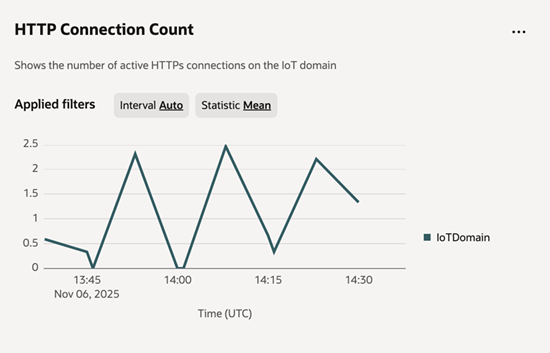 HTTP connection count metric chart for IoT.