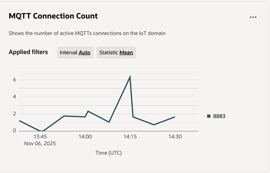 MQTT connection count metric chart for IoT.