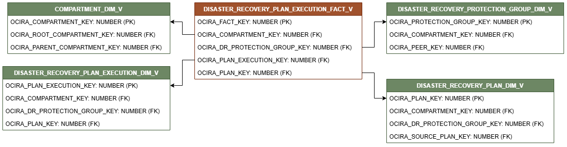 Relationship diagram showing the fact table, DISASTER_RECOVERY_PLAN_EXECUTION_FACT_V.