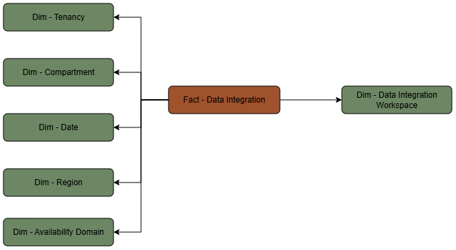 The Data Integration fact table is connected to six dimension tables.