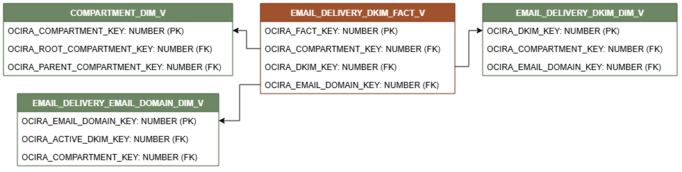 Relationship diagram showing the fact table, EMAIL_DELIVERY_DKIM_FACT_V.