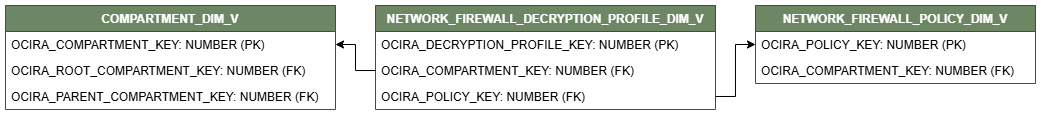 Relationship diagram showing the dimension table, NETWORK_FIREWALL_DECRYPTION_PROFILE_DIM_V.