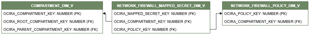Relationship diagram showing the dimension table, NETWORK_FIREWALL_MAPPED_SECRET_DIM_V.