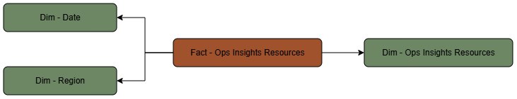 The Ops Insights Resources fact table is connected to three dimension tables.