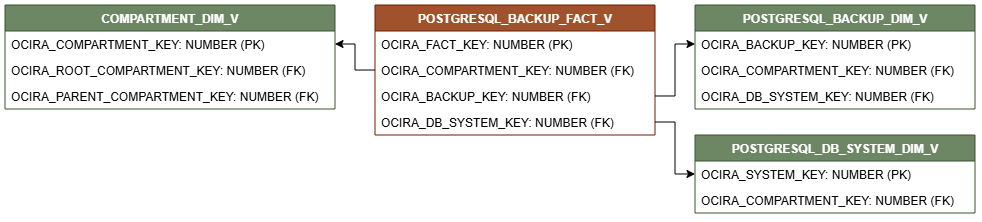 Relationship diagram showing the fact table, POSTGRESQL_BACKUP_FACT_V.