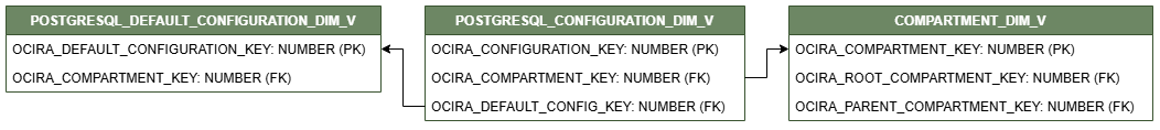 Relationship diagram showing the dimension table, POSTGRESQL_CONFIGURATION_DIM_V.