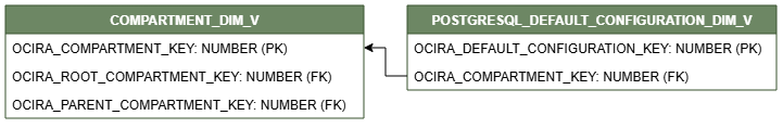 Relationship diagram showing the dimension table, POSTGRESQL_DEFAULT_CONFIGURATION_DIM_V.