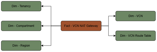 This diagram shows the VCN NAT Gateway fact table connected to five dimension tables.