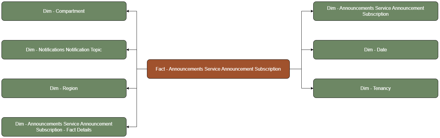 The Announcements fact table is connected to dimension tables.