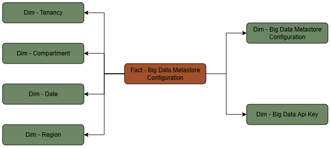 Fact table Big Data Metastore Configuration connected to six dimension tables.
