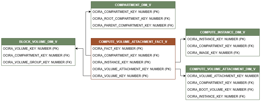 Relationship diagram with COMPUTE_VOLUME_ATTACHMENT_FACT_V connected to four dimension views, COMPARTMENT_DIM_V, COMPUTE_INSTANCE_DIM_V, COMPUTE_VOLUME_ATTACHMENT_DIM_V, and BLOCK_VOLUME_DIM_V.