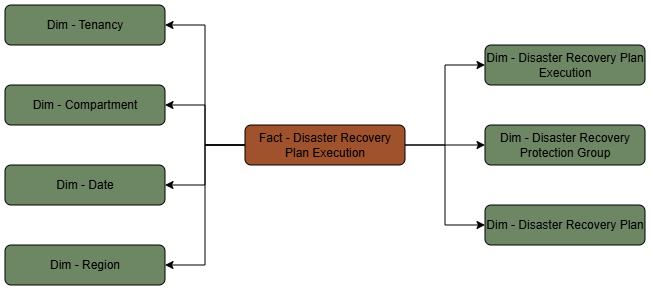 The Disaster Recovery Plan Execution fact table is connected to seven dimension tables.