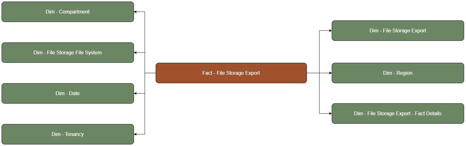 The File Storage fact table is connected to dimension tables.