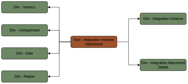 Fact table Integration Instance Attachment connected to six dimension tables, Tenancy, Compartment, Date, Region, Integration Instance, and Integration Attachment Details.