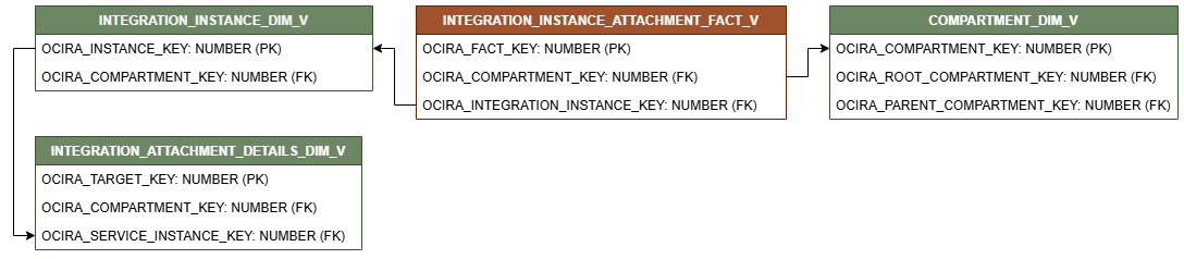 Relationship diagram showing the fact table, INTEGRATION_INSTANCE_ATTACHMENT_FACT_V connected to three dimension tables, INTEGRATION_INSTANCE_DIM_V, INTEGRATION_ATTACHMENT_DETAILS_DIM_V, and COMPARTMENT_DIM_V .