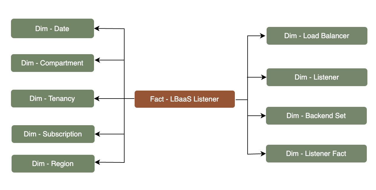 Fact table LBaaS Listener connected to six dimension tables, Subscription, Tenancy, Compartment, Date, Region, Load Balancer, Listener, Backend Set, and Listener Fact.