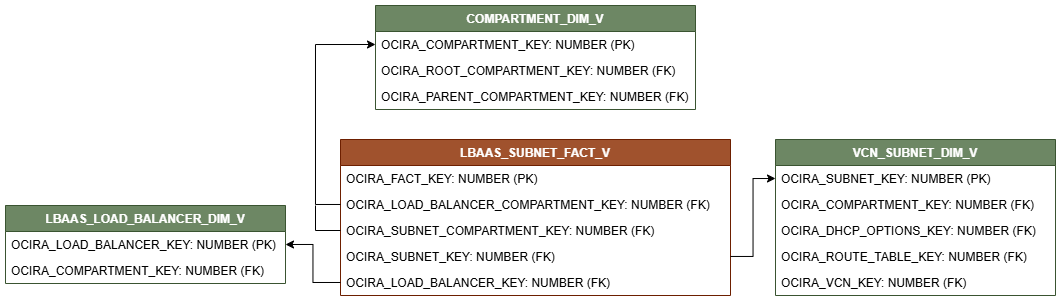 Relationship diagram with LBAAS_SUBNET_FACT_V connected to three dimension views, COMPARTMENT_DIM_V, VCN_SUBNET_DIM_V, and LBAAS_LOAD_BALANCER_DIM_V