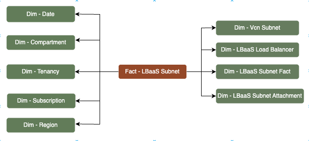 Fact table LBaaS Subnet connected to nine dimension tables, Subscription, Tenancy, Compartment, Date, Region. LBaaS Load Balancer, Vcn Subnet, LBaaS Subnet Attachment, and LBaaS Subnet Fact.