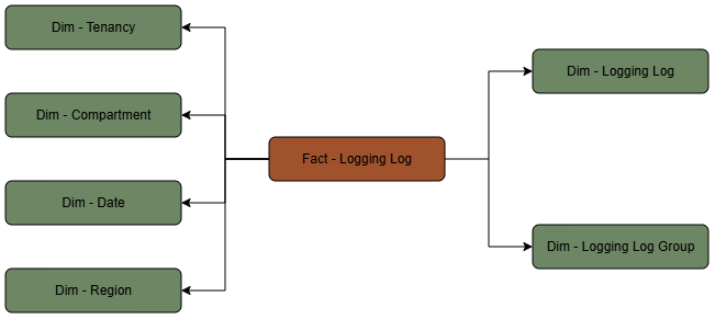 Fact table Logging Log connected to six dimension tables, Tenancy, Compartment, Date, Region, Logging Log, and Logging Log Group.