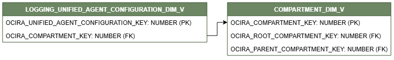 Relationship diagram showing the dimension table, LOGGING_UNIFIED_AGENT_CONFIGURATION_DIM_V connected to another dimension table, COMPARTMENT_DIM_V.
