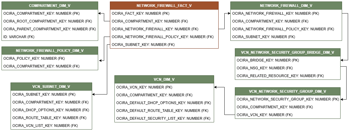 Relationship diagram showing the fact table, NETWORK_FIREWALL_FACT_V connected to seven dimension tables, COMPARTMENT_DIM_V, NETWORK_FIREWALL_POLICY_DIM_V, VCN_SUBNET_DIM_V, NETWORK_FIREWALL_DIM_V, VCN_NETWORK_SECURITY_GROUP_BRIDGE_DIM_V, VCN_NETWORK_SECURITY_GROUP_DIM_V, and VCN_DIM_V.