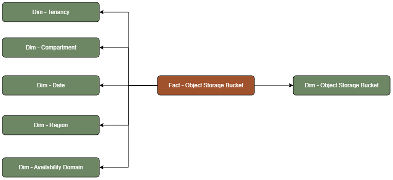 Fact table Object Storage Bucket connected to six dimension tables, Tenancy, Compartment, Date, Region, Availability Domain, and Object Storage Bucket.