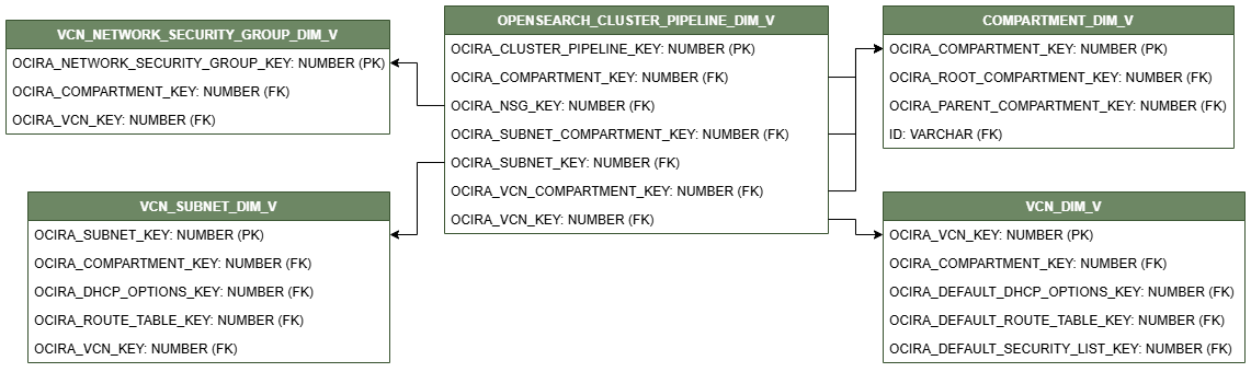 Relationship diagram showing the dimension table, OPENSEARCH_CLUSTER_PIPELINE_DIM_V connected to four dimension tables, VCN_NETWORK_SECURITY_GROUP_DIM_V, VCN_SUBNET_DIM_V, COMPARTMENT_DIM_V, and VCN_DIM_V.