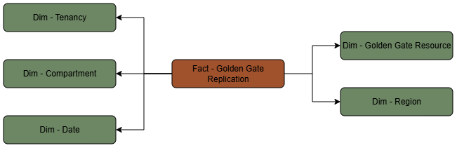 The Golden Gate Replication fact table is connected to five dimension tables.