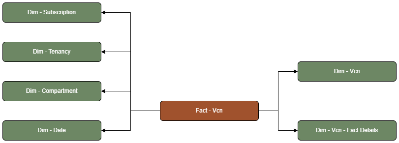 Fact table Fact - Vcn connected to six dimension tables, Subscription, Tenancy, Compartment, Date, Vcn Subnet, and Vcn - Fact Details.