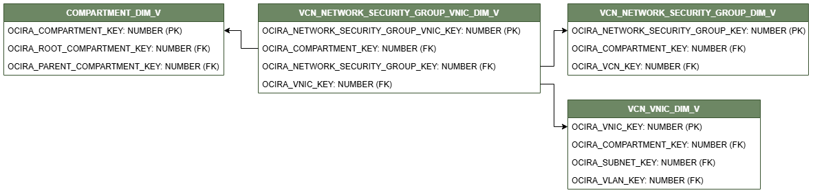 Relationship diagram showing the dimension table, VCN_NETWORK_SECURITY_GROUP_VNIC_DIM_V connected to three dimension tables, COMPARTMENT_DIM_V, VCN_NETWORK_SECURITY_GROUP_DIM_V , and VCN_VNIC_DIM_V.