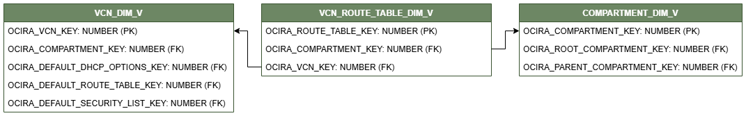 Relationship diagram showing the dimension table, VCN_IROUTE_TABLE_DIM_V connected to two dimension tables, COMPARTMENT_DIM_V and VCN_DIM_V.