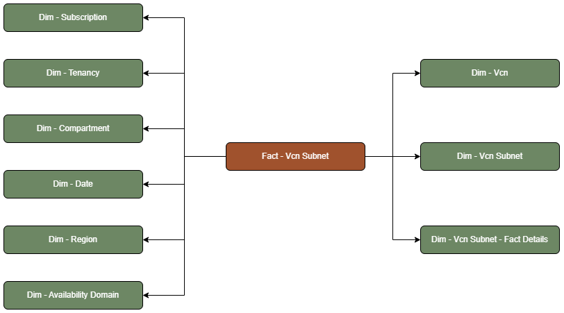 Fact table Fact - Vcn connected to nine dimension tables, Subscription, Tenancy, Compartment, Date, Region, Availability Domain, Vcn, Vcn Subnet, and Vcn Subnet - Fact Details.