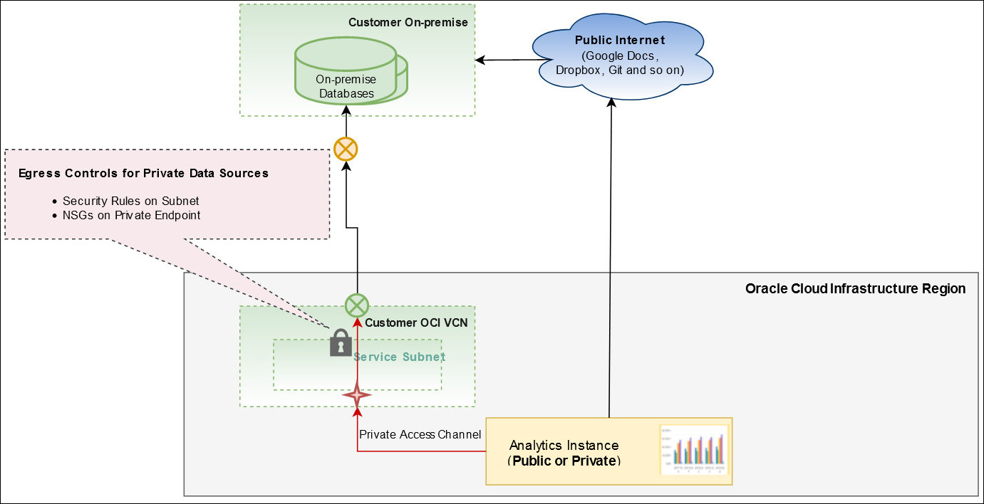 Egress scenarios for Oracle Analytics Cloud Egress scenarios for Oracle Analytics Cloud