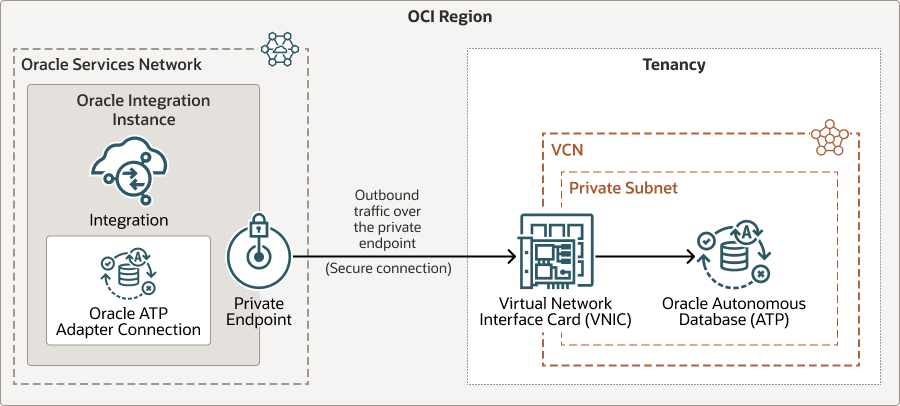 Your tenancy is in the Oracle Cloud. Your tenancy contains several resources, including your Oracle Integration instance and a VCN, which contains a private subnet. The Oracle Integration instance contains an integration that has a connection based on the Oracle ATP Adapter. Outbound traffic from the Oracle Integration instance flows over a secure connection through the private endpoint and connects to the Virtual Network Interface Card (VNIC), which is in the VCN. The VNIC allows for a connection to an Oracle Autonomous Database (ATP) in the subnet. Your tenancy is in the Oracle Cloud. Your tenancy contains several resources, including your Oracle Integration instance and a VCN, which contains a private subnet. The Oracle Integration instance contains an integration that has a connection based on the Oracle ATP Adapter. Outbound traffic from the Oracle Integration instance flows over a secure connection through the private endpoint and connects to the Virtual Network Interface Card (VNIC), which is in the VCN. The VNIC allows for a connection to an Oracle Autonomous Database (ATP) in the subnet.